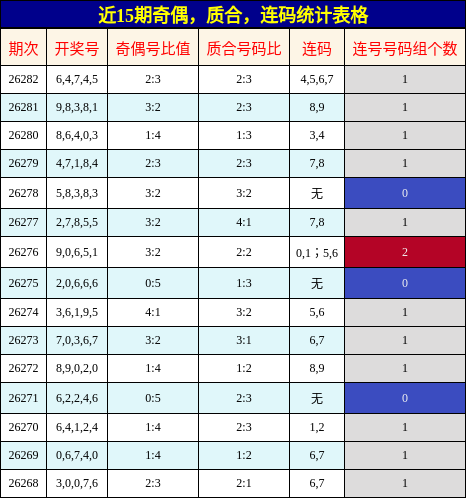 近15期奇偶，质合，连码统计表格