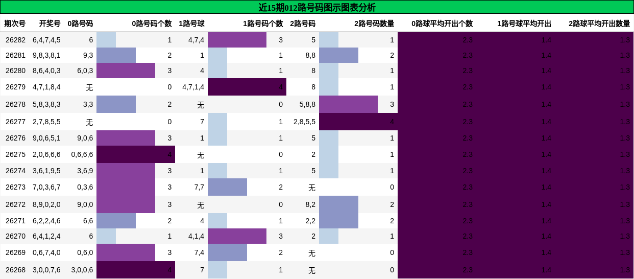 012路号码分析