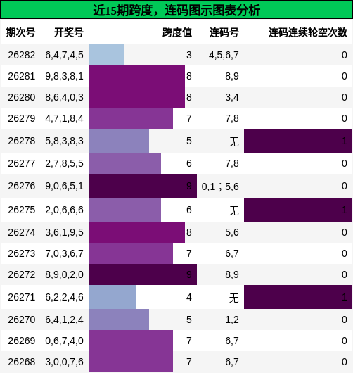 跨度分析，连码分析