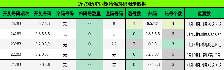 冷温热码分析