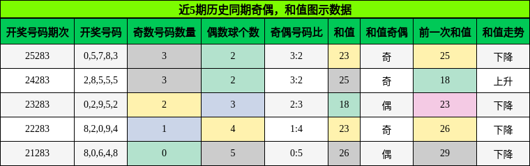 奇偶分析,和值分析