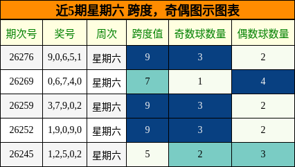 跨度分析，奇偶分析