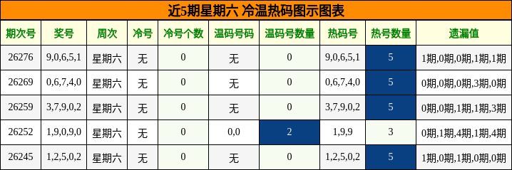 冷温热码分析