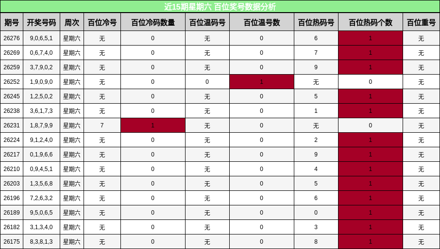 近15期星期六 百位奖号数据分析
