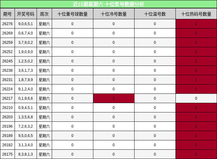 近15期星期六 十位奖号数据分析
