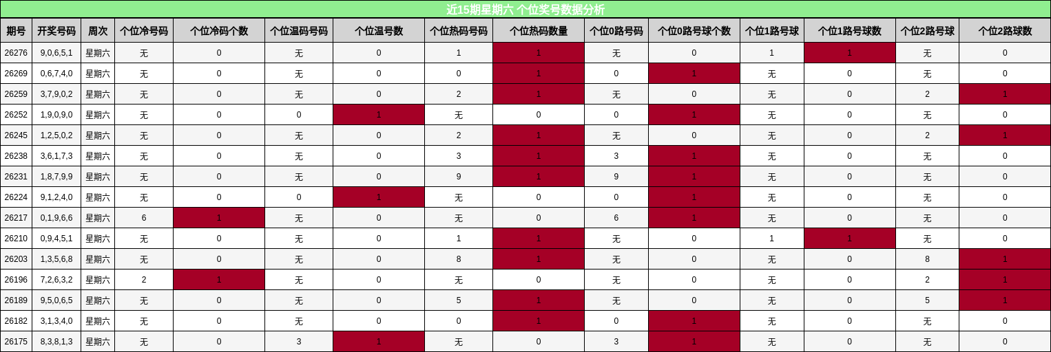 近15期星期六 个位奖号数据分析