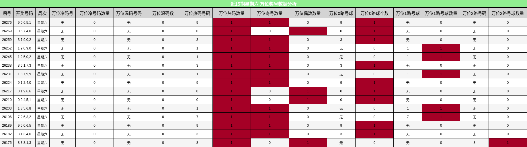 近15期星期六 万位奖号数据分析