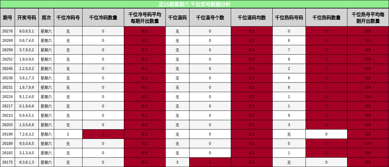 近15期星期六 千位奖号数据分析