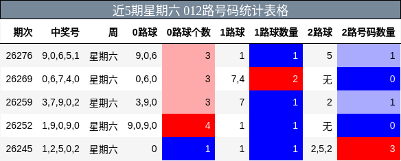 近5期星期六 012路号码统计表格