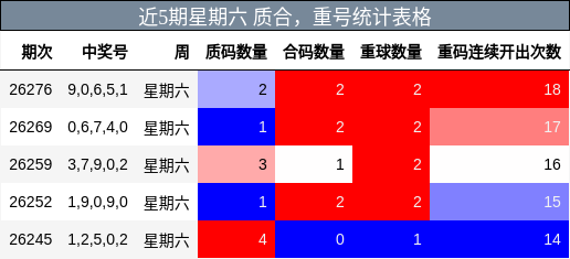 近5期星期六 质合，重号统计表格
