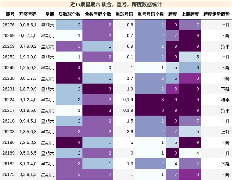 近15期星期六 质合，重号，跨度数据统计