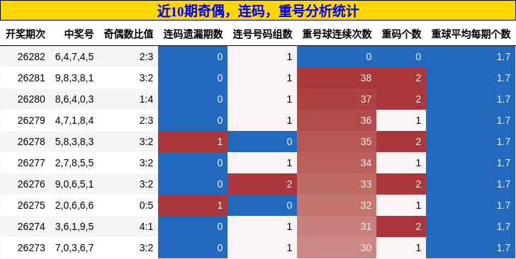 奇偶分析,连码分析,重号分析