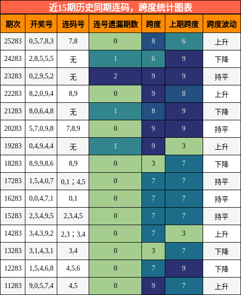 连码分析，跨度分析
