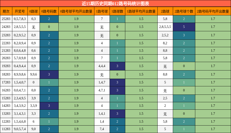 012路号码分析