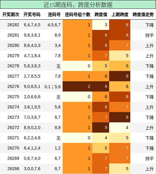 近15期连码与跨度分析数据