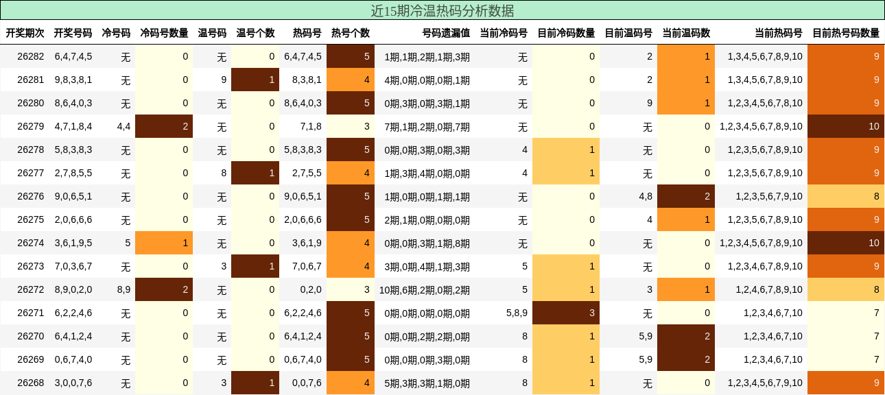 近15期冷温热码分析数据
