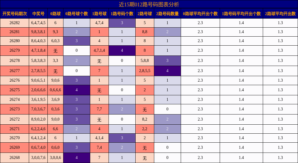 近15期012路号码图表分析
