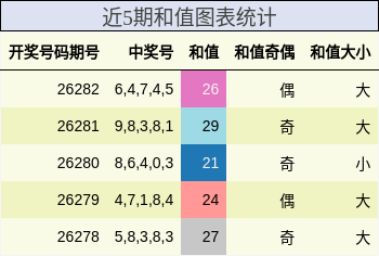 近5期和值图表统计