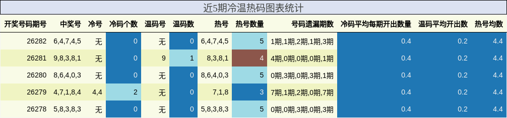 近5期冷温热码图表统计
