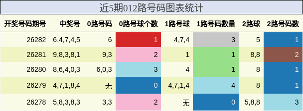 近5期012路号码图表统计