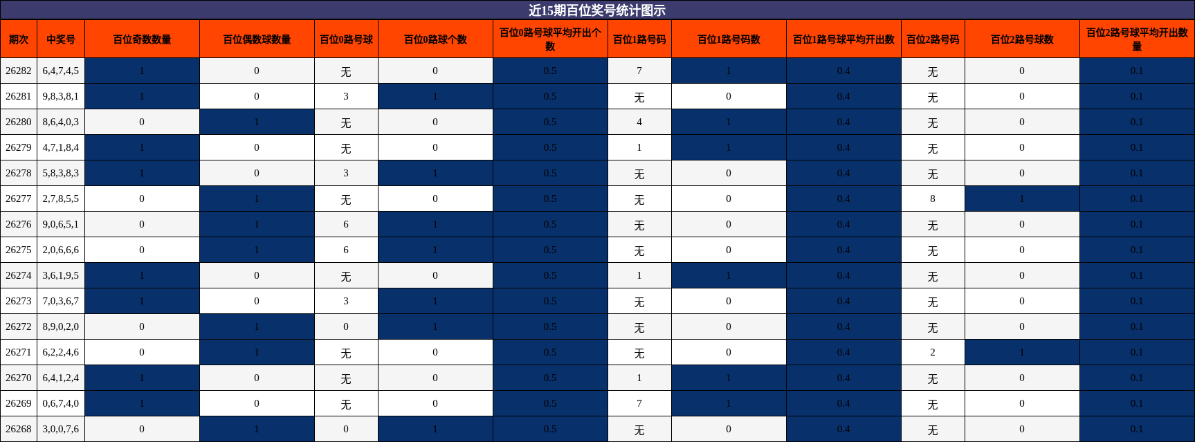 百位奖号分析