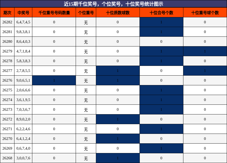 千位奖号分析，个位奖号分析，十位奖号分析