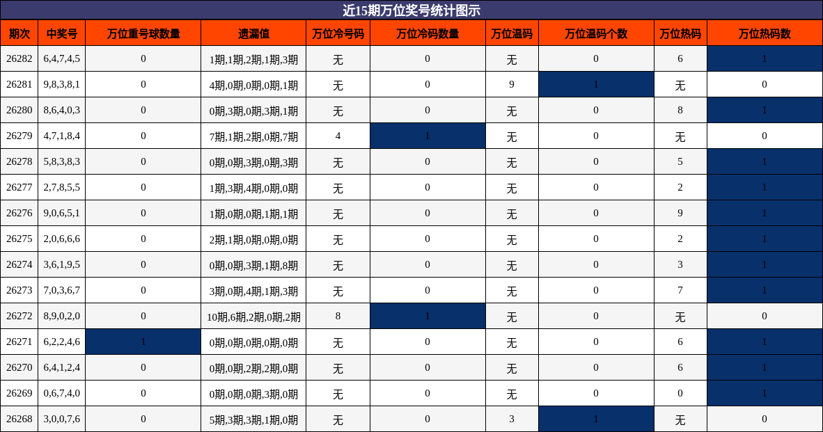 万位奖号分析
