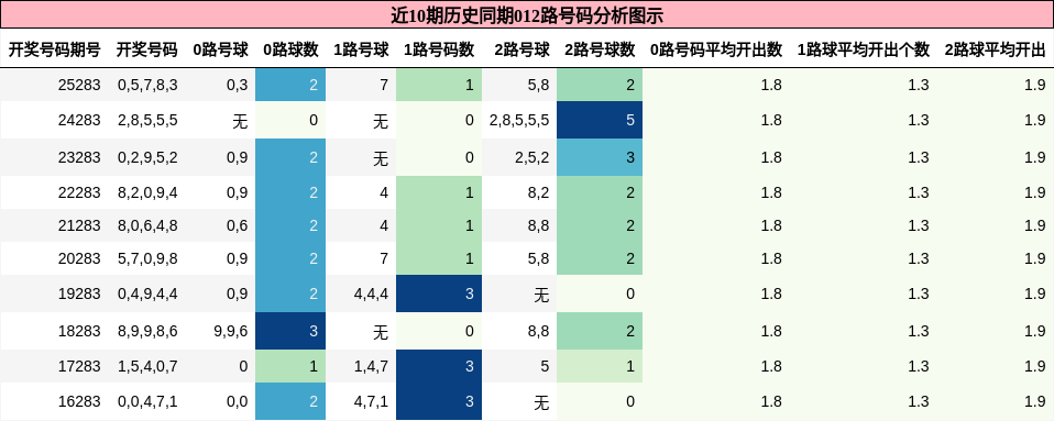 012路号码分析