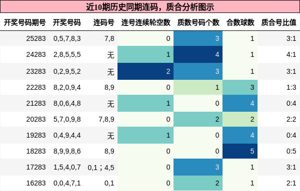 连码分析，质合分析