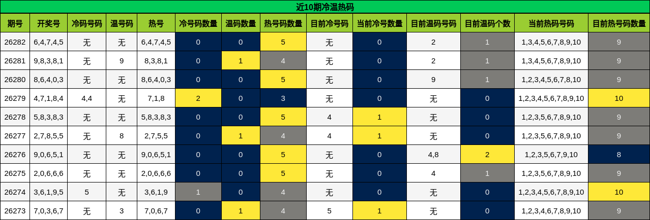 近10期冷温热码