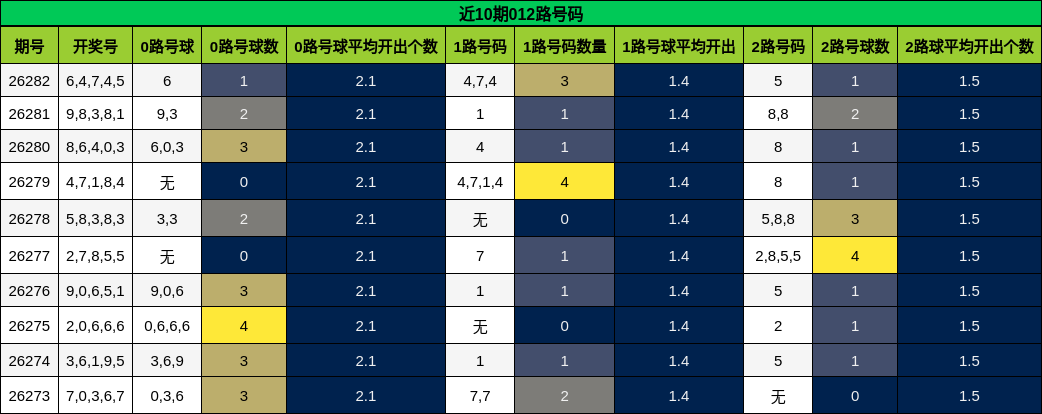近10期012路号码
