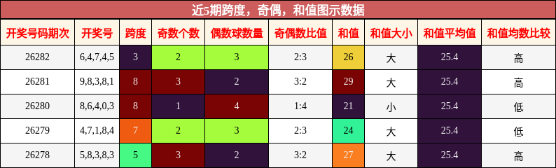 跨度分析，奇偶分析，和值分析