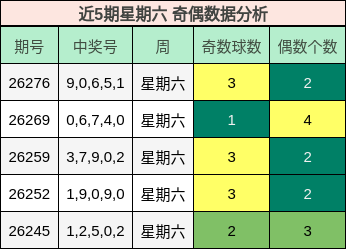 近5期星期六 奇偶数据分析