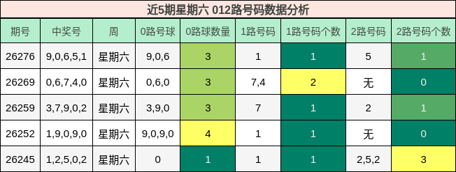 近5期星期六 012路号码数据分析