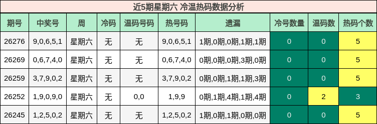 近5期星期六 冷温热码数据分析