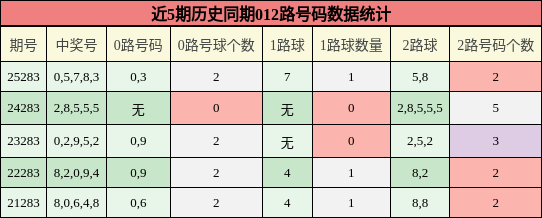 012路号码分析