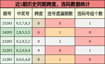 跨度分析，连码分析