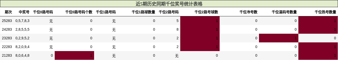近5期历史同期千位奖号统计表格