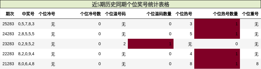 近5期历史同期个位奖号统计表格