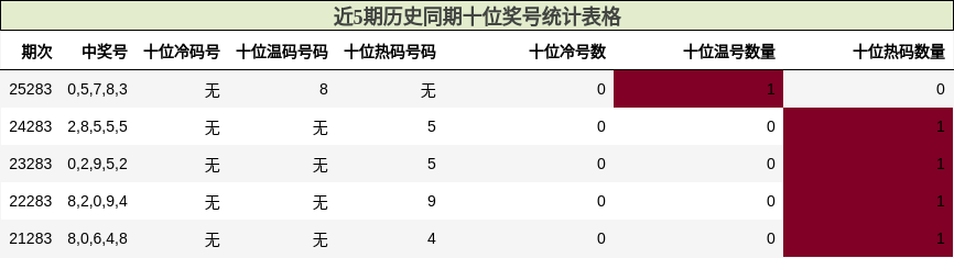 近5期历史同期十位奖号统计表格