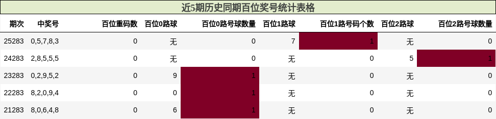 近5期历史同期百位奖号统计表格