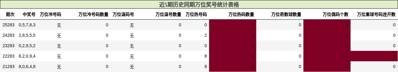 近5期历史同期万位奖号统计表格