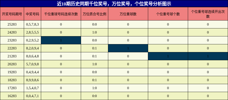 千位奖号分析,万位奖号分析,个位奖号分析