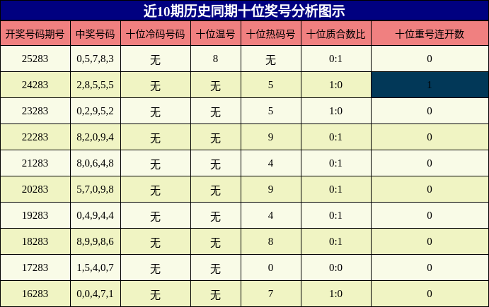 十位奖号分析