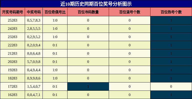 百位奖号分析