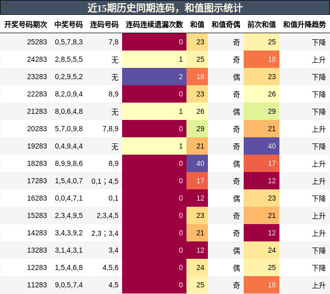 近15期历史同期连码，和值图示统计