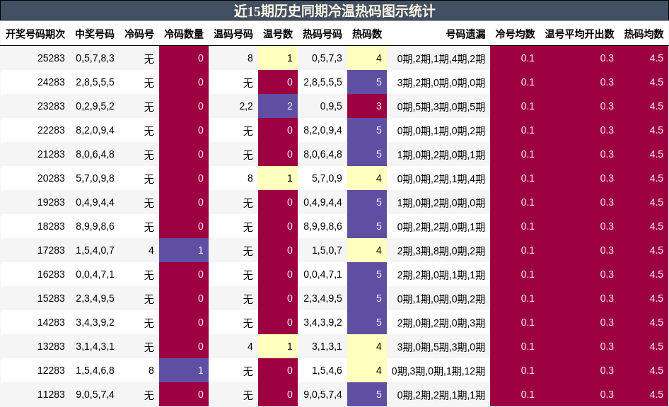 近15期历史同期冷温热码图示统计