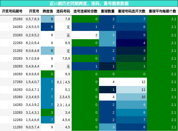 近15期历史同期跨度,连码,重号图表数据