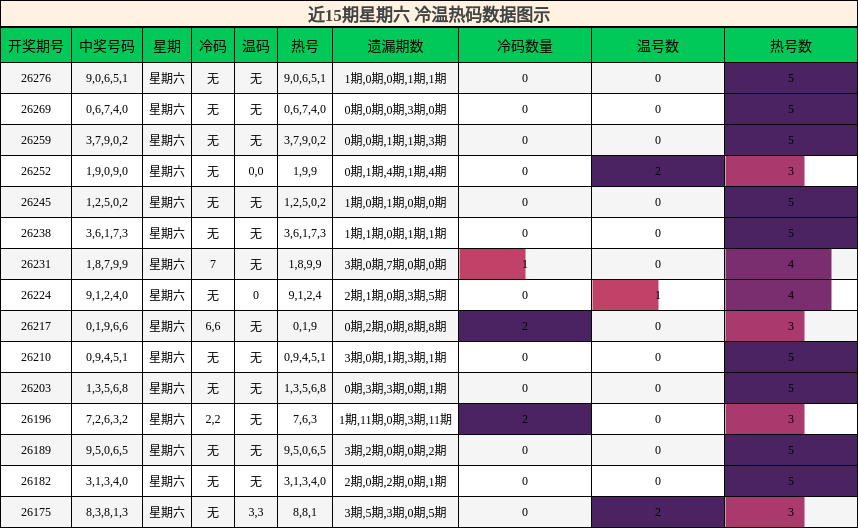 冷温热码分析