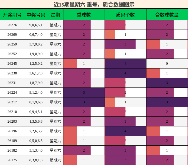 重号分析，质合分析